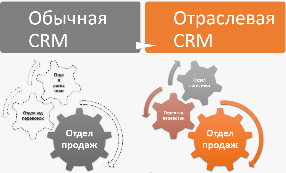 Crm item