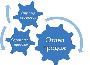 Зачем нужна отраслевая логистическая CRM система ?